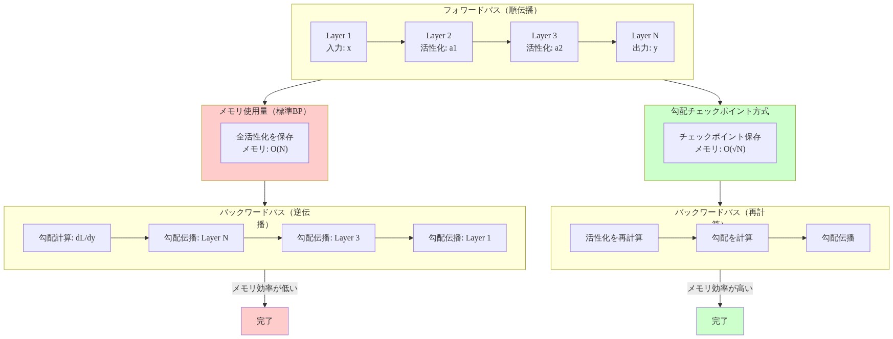 標準的なバックプロパゲーションと勾配チェックポイント方式のメモリ使用パターンを比較する図。上段は標準BPで、フォワードパスで全活性化をメモリに保存（O(N)）し、バックワードパスで保存された活性化を使用する流れを示す。下段は勾配チェックポイント方式で、フォワードパスでチェックポイントのみ保存（O(√N)）し、バックワードパスで活性化を再計算してから勾配を計算する流れを示す。赤色は標準BP（メモリ効率が低い）、緑色はチェックポイント方式（メモリ効率が高い）を表現している。