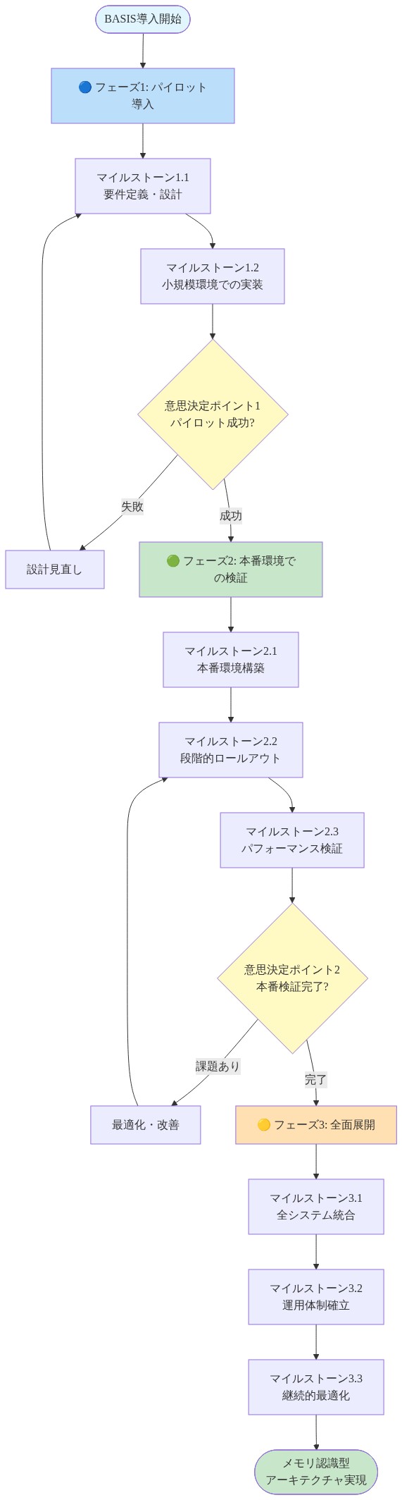 BASISの段階的導入パスを示すフロー図。フェーズ1（パイロット導入）では要件定義・設計と小規模環境での実装を経て、パイロット成功の意思決定ポイントで進行判定。フェーズ2（本番環境での検証）では本番環境構築、段階的ロールアウト、パフォーマンス検証を実施し、本番検証完了の意思決定ポイントで次段階へ。フェーズ3（全面展開）では全システム統合、運用体制確立、継続的最適化を経てメモリ認識型アーキテクチャの実現に至る。各フェーズ間に失敗時のフィードバックループを含む。
