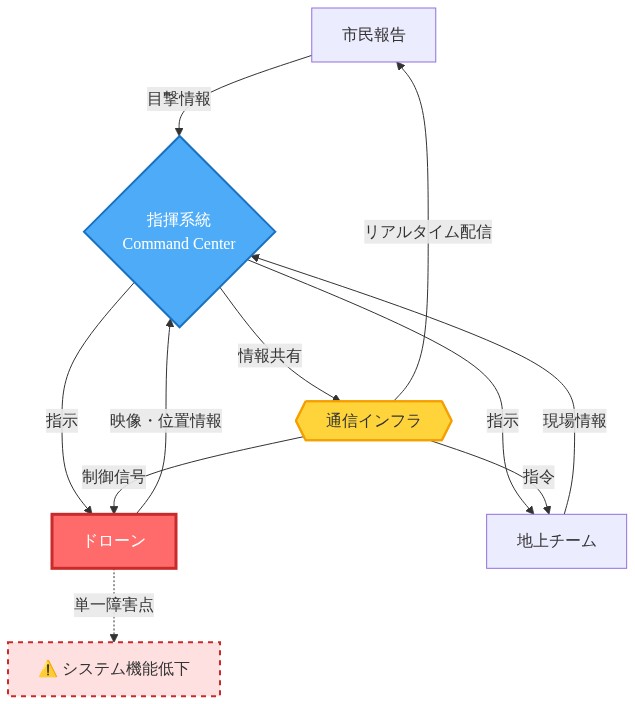 野生動物対応システムの構造的依存関係を示すネットワーク図。市民報告、ドローン、地上チームが指揮系統に情報を送信し、指揮系統から指示を受ける。通信インフラが全体を支える。ドローンが赤色で強調され、単一障害点として機能低下リスクを示している。