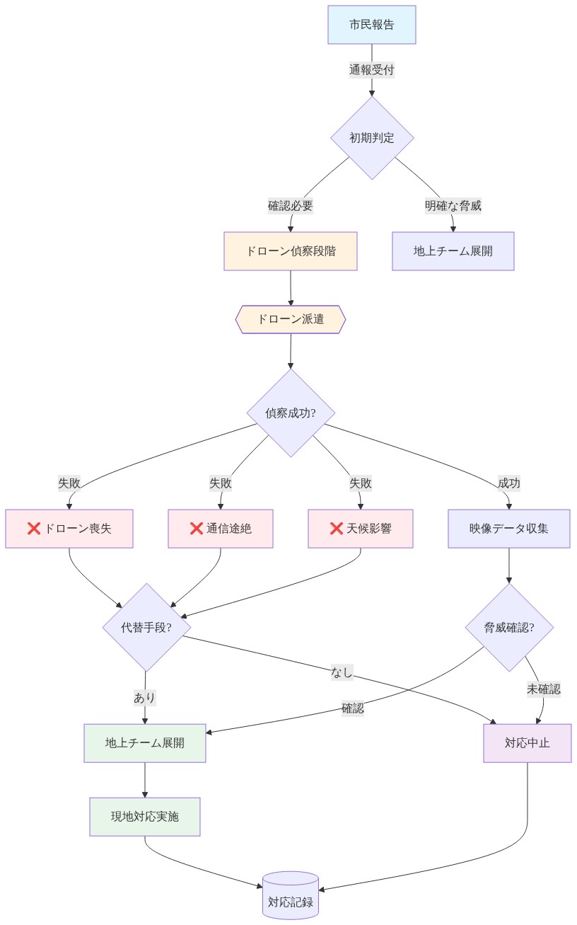 宇都宮市の3段階捕獲プロトコルフロー図。市民報告から始まり、初期判定を経てドローン偵察段階へ進む。ドローン派遣後、成功時は映像データ収集を経て脅威確認に至り、失敗時はドローン喪失・通信途絶・天候影響の3つの失敗ポイントが示される。失敗時は代替手段の有無で地上チーム展開または対応中止に分岐。最終的に現地対応実施または対応記録に至る。ドローン段階での構造的脆弱性が明示されている。