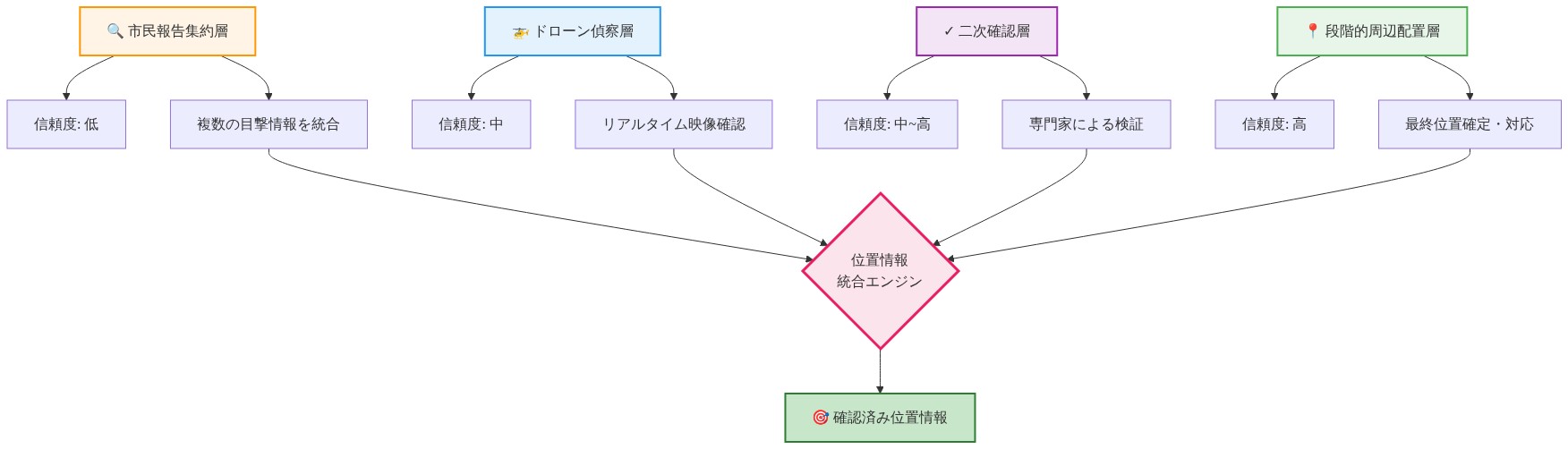 マルチモーダル位置確認アーキテクチャの4層構造を示す図。最上部から順に、市民報告集約層（信頼度：低）、ドローン偵察層（信頼度：中）、二次確認層（信頼度：中～高）、段階的周辺配置層（信頼度：高）が配置され、各層から収集された情報が中央の位置情報統合エンジンに集約され、最終的に確認済み位置情報として出力される。各層は異なる色で区別され、信頼度レベルが視覚的に表現されている。