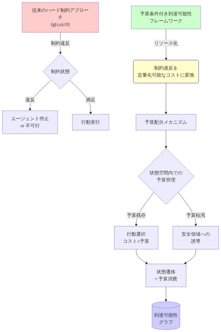 予算条件付き到達可能性フレームワークの概念図。左側に従来のハード制約アプローチ（g(s,a)≤0）を示し、制約違反時にエージェントが停止する二者択一を表現。右側に提案フレームワークを示し、制約違反を定量化可能なリソースコストに変換し、状態空間内で予算配分メカニズムを通じて管理する流れを表現。予算が残存する場合は行動選択が可能で、枯渇時は安全領域への誘導が行われ、最終的に到達可能性グラフが構築される。
