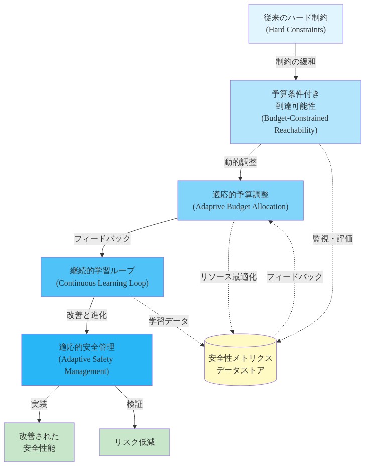 適応的安全管理フレームワークの進化パスを示す図。従来のハード制約から始まり、予算条件付き到達可能性を経由して、適応的予算調整へと移行し、継続的学習ループを通じて最終的に適応的安全管理へと進化する。各段階では安全性メトリクスデータストアからのフィードバックを受け、改善と進化が実現される。