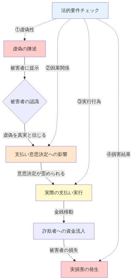 詐欺の法的成立要件を示すフロー図。虚偽の陳述から始まり、被害者の認識を経由して支払い意思決定に影響を与え、実際の支払い実行、詐欺者への資金流入、最終的に被害者の実損害発生に至る因果関係チェーンを明示。左側に法的要件チェック（虚偽性、因果関係、実行行為、損害結果）を点線で対応させている。
