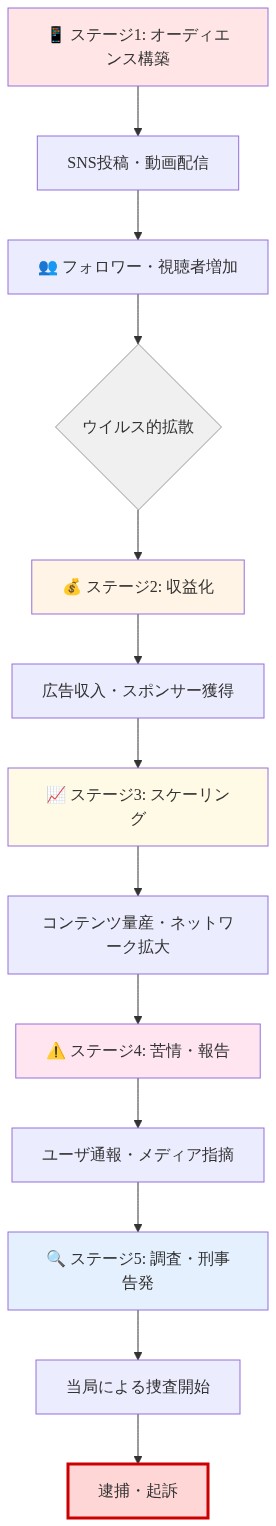ウイルス的注目から刑事告発までの5段階シーケンスを示すフロー図。ステージ1のオーディエンス構築（SNS投稿・フォロワー増加）から始まり、ステージ2の収益化（広告・スポンサー）、ステージ3のスケーリング（コンテンツ量産）、ステージ4の苦情・報告（ユーザ通報）、ステージ5の調査・刑事告発（当局捜査・逮捕）へと時系列で進行する構造を表現。各段階は矢印で接続され、最終的に逮捕・起訴に至ることを示している。