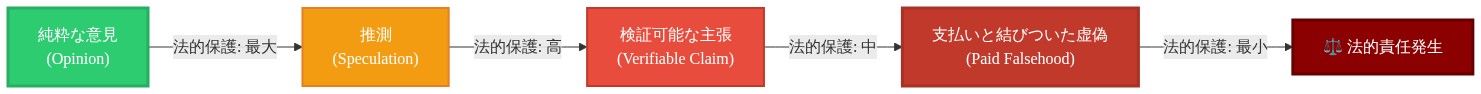 言論の法的保護がどのように段階的に弱化するかを示すスケール図。左から右へ進むにつれて、純粋な意見から推測、検証可能な主張、そして支払いと結びついた虚偽へと段階が進み、各段階で法的保護のレベルが色の濃さで表現されている。最終的には法的責任が発生する。