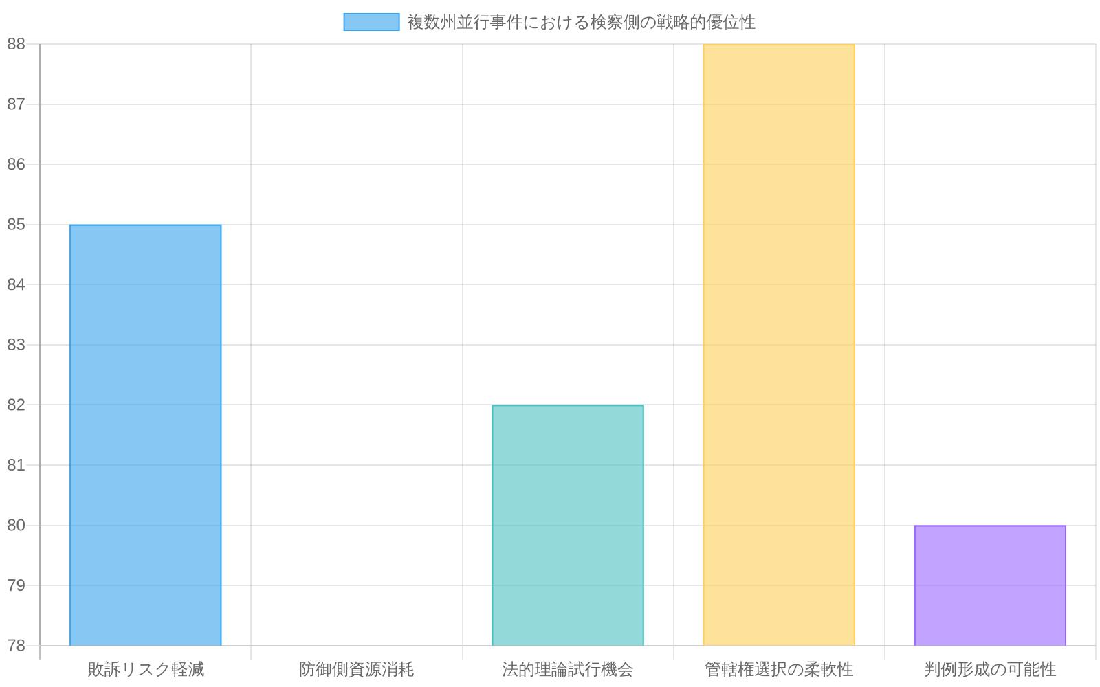 複数州での並行事件が検察に与える5つの戦略的優位性を示す横棒グラフ。管轄権選択の柔軟性が最も高い88ポイント、次に敗訴リスク軽減が85ポイント、法的理論試行機会が82ポイント、判例形成の可能性が80ポイント、防御側資源消耗が78ポイントであることを視覚化している。