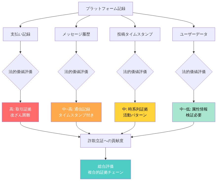 プラットフォーム記録を4つのカテゴリ（支払い記録、メッセージ履歴、投稿タイムスタンプ、ユーザーデータ）に分類し、各々の法的価値を評価するフロー図。支払い記録は高い法的価値（改ざん困難な取引証拠）、メッセージ履歴は中～高（タイムスタンプ付き通信記録）、投稿タイムスタンプは中程度（時系列証拠）、ユーザーデータは中～低（検証が必要）として色分けされ、最終的に複合的証拠チェーンとして詐欺立証に貢献する構造を示す。
