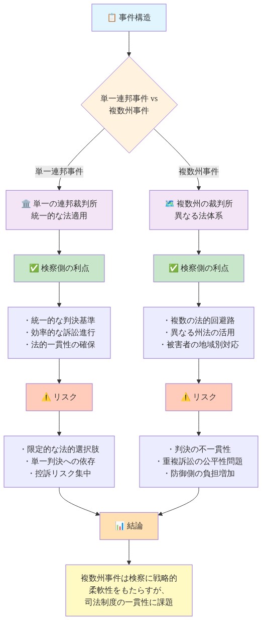単一連邦事件と複数州事件の法的構造を比較する図。左側は単一連邦事件で統一的な法適用と限定的なリスクを示し、右側は複数州事件で複数の法的回避路と判決の不一貫性というリスクを示している。検察側の利点と課題が対比されている。