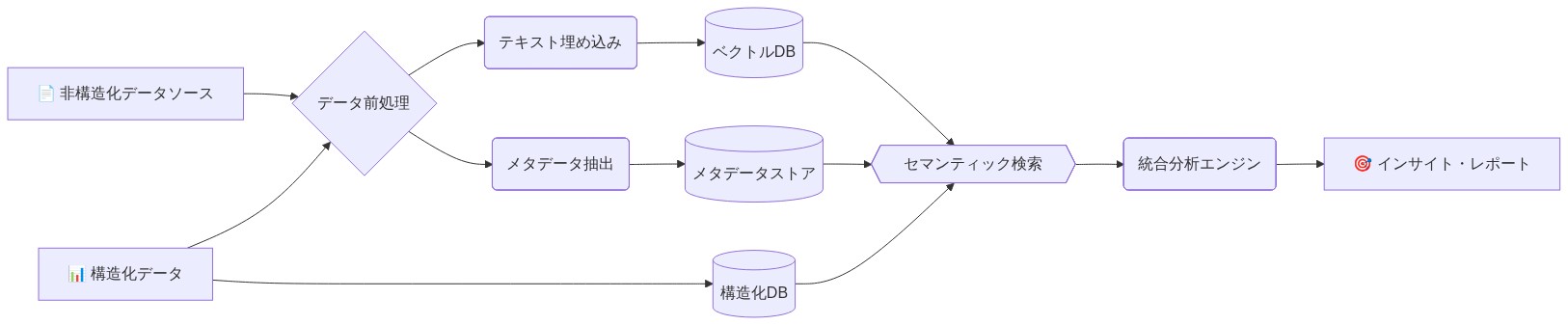 非構造化データ(テキスト、画像、ログ)と構造化データ(テーブル形式)が前処理を経て、テキスト埋め込みとメタデータ抽出により異なるストレージ(ベクトルDB、メタデータストア、構造化DB)に保存され、セマンティック検索を通じて統合分析エンジンで処理され、最終的にインサイトとレポートが生成されるアーキテクチャを示す図。