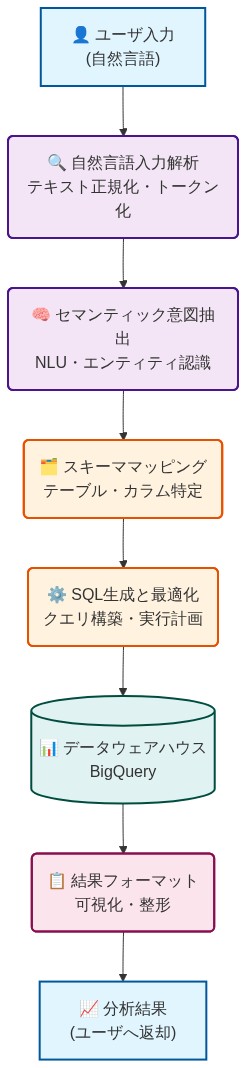 会話型分析の5段階パイプラインを示すフロー図。ユーザの自然言語入力から始まり、自然言語入力解析、セマンティック意図抽出、スキーママッピング、SQL生成と最適化の各段階を経て、データウェアハウス(BigQuery)にアクセスし、最終的に結果フォーマットを通じて分析結果をユーザに返却するまでの処理フロー。各段階で異なる色分けにより処理内容を視覚的に区別。