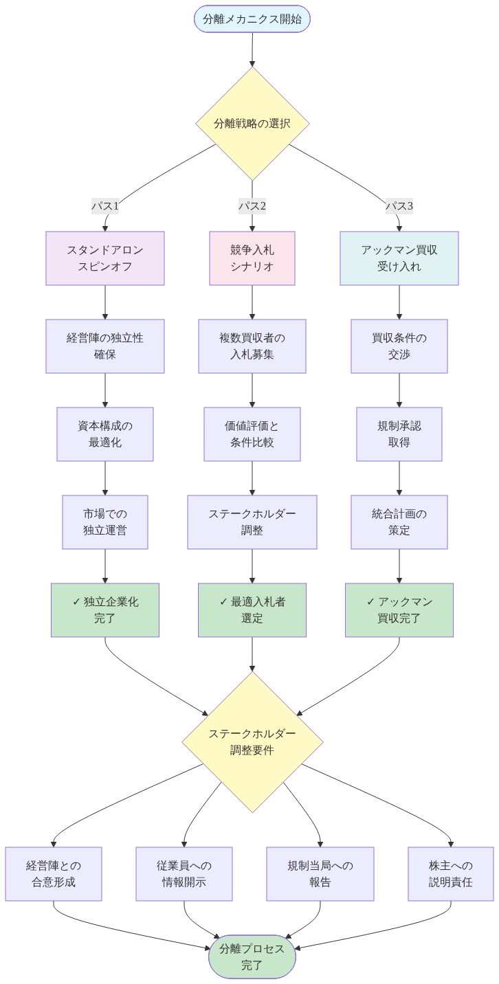 企業分離メカニクスの3つの潜在的結果シナリオを示すフローチャート。スタンドアロンスピンオフパス（経営陣独立性確保→資本構成最適化→市場独立運営）、競争入札シナリオ（複数買収者募集→価値評価比較→ステークホルダー調整）、アックマン買収受け入れパス（買収条件交渉→規制承認→統合計画策定）の3つの分岐から、共通のステークホルダー調整フェーズ（経営陣合意形成、従業員情報開示、規制当局報告、株主説明責任）を経て完了に至る構造を表現。