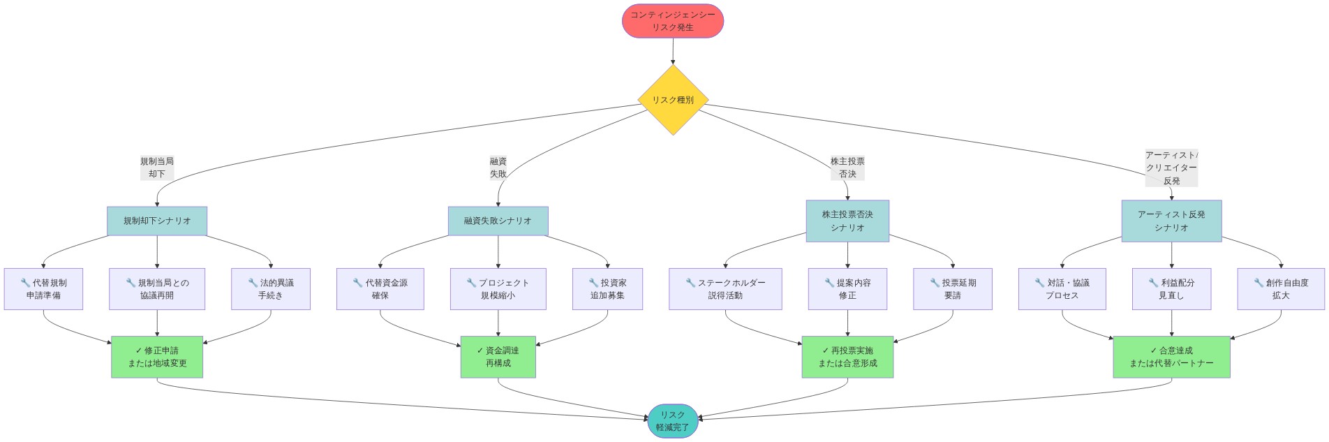 コンティンジェンシープランの決定ツリー図。リスク発生から4つの主要リスク種別（規制却下、融資失敗、株主投票否決、アーティスト反発）に分岐し、各リスクに対して3つの軽減アクション（例：規制却下に対する代替申請、協議再開、法的異議手続き）を示し、最終的にリスク軽減完了に至るフロー。各軽減アクションは具体的な対応策を記載。
