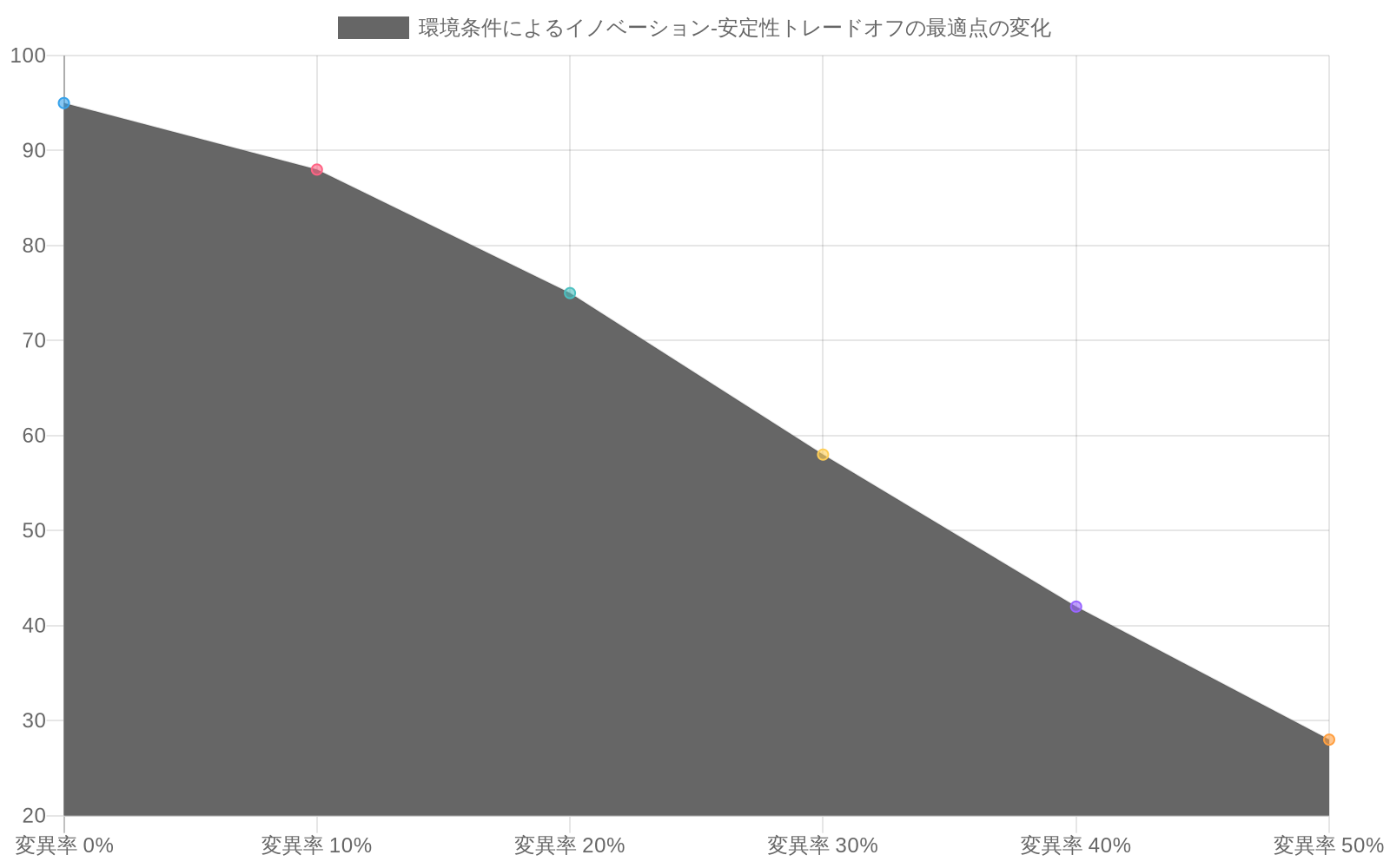 3つの環境条件下でのイノベーション-安定性トレードオフを示す折れ線グラフ。安定環境では低い変異率（0-10%）で最適性能を示し、変動環境では中程度の変異率（20-30%）で最適、急激な環境変化では高い変異率（30-40%）で最適となることを示している。