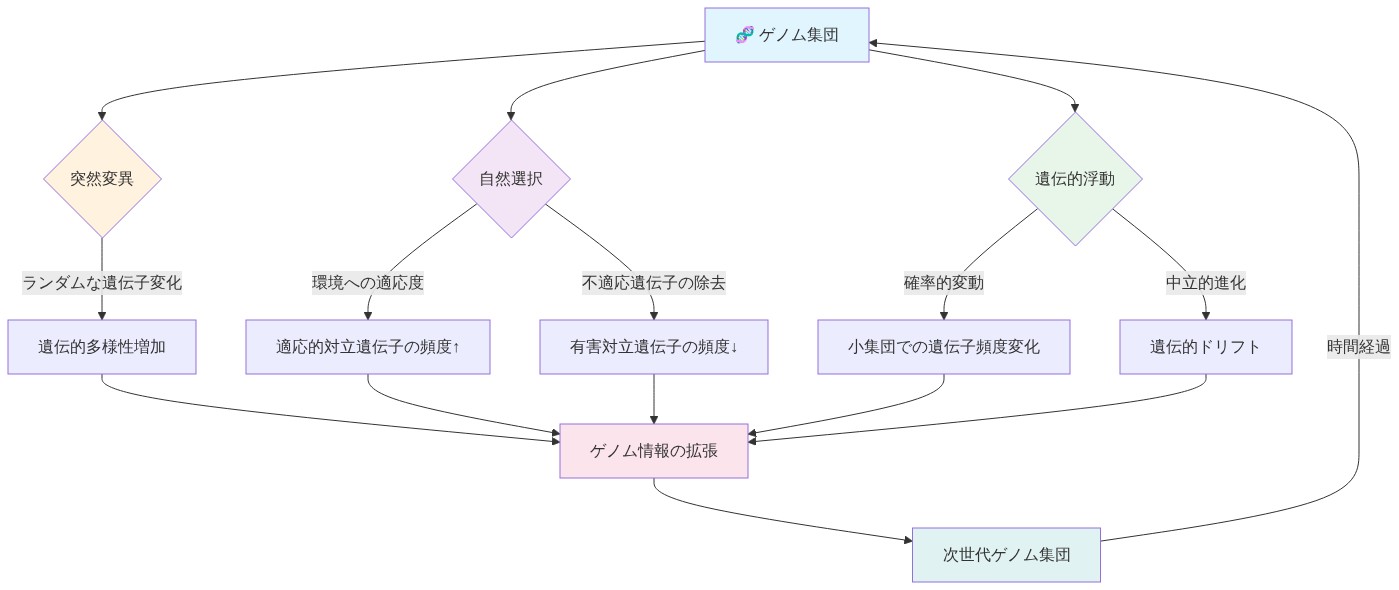 進化の3つの主要メカニズムを示すフロー図。ゲノム集団から出発し、突然変異（遺伝的多様性増加）、自然選択（適応度に基づく対立遺伝子頻度の変化）、遺伝的浮動（確率的変動と中立的進化）の3つのプロセスが並行して作用。これらすべてが遺伝子情報の拡張を通じて次世代ゲノム集団に影響を与え、時間経過とともに循環する情報処理システムを表現。
