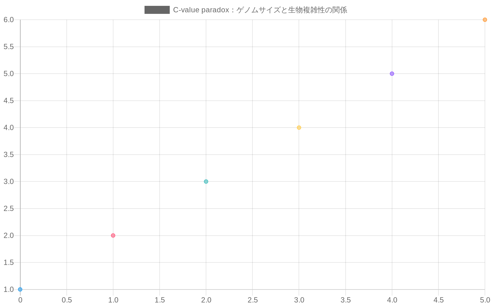 散布図は6つの生物種（バクテリア、酵母、線虫、ショウジョウバエ、マウス、ヒト）をプロットしており、横軸はゲノムサイズ（メガベース対）、縦軸は生物複雑性の相対的指標を示している。バクテリアは最小のゲノムサイズ（0.005Mb）で最も単純であり、ヒトは3200Mbの大きなゲノムを持つが、複雑性の増加は必ずしもゲノムサイズに比例していないことが視覚化されている。