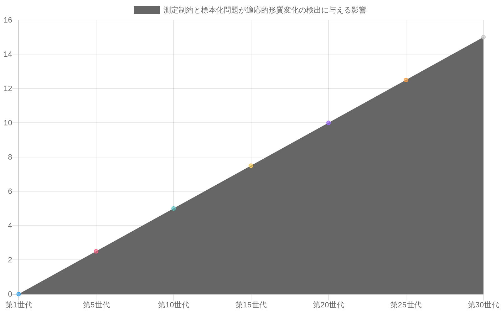 30世代にわたる進化過程において、理想的シナリオ（完全な情報）では適応的形質が直線的に15単位まで増加するのに対し、実際のシナリオ（測定ノイズ、標本化誤差、遺伝的浮動の影響）では9.7単位にとどまり、最大5.3単位の乖離が生じることを示す折れ線グラフ。この乖離は検出不可能な進化的変化を表す。