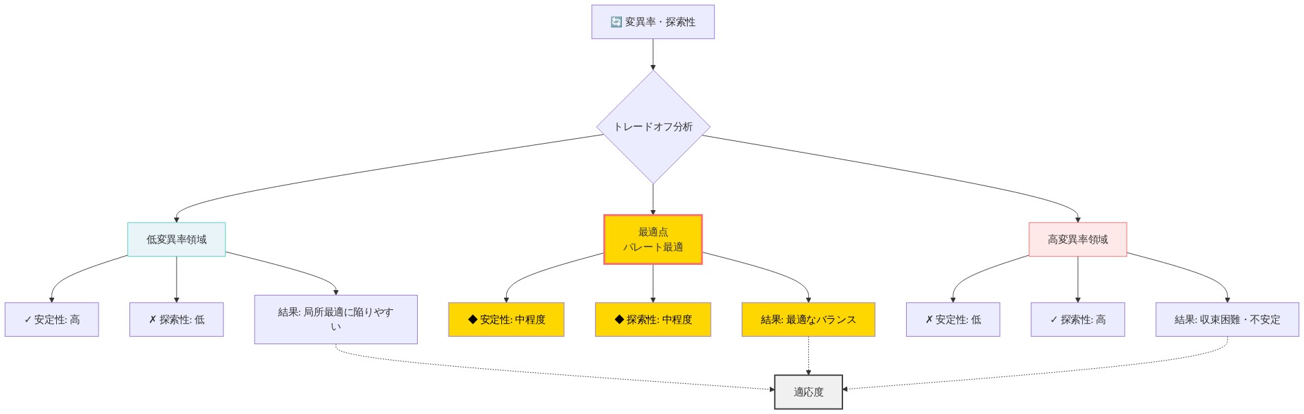 イノベーション-安定性トレードオフの概念図。横軸は変異率・探索性を表し、3つの領域に分類。左側の低変異率領域では安定性が高いが探索性が低く局所最適に陥りやすい。中央の最適点（パレート最適）では安定性と探索性のバランスが取れており、適応度が最大化される。右側の高変異率領域では探索性が高いが安定性が低く、収束が困難で不安定になる。