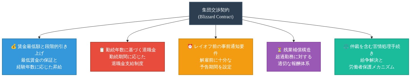 Blizzard集団交渉契約の5つの主要条項を示す放射状図。中央に「集団交渉契約」を配置し、周囲に5つの要素を配置：(1)賃金最低額と段階的引き上げ（青）、(2)勤続年数に基づく退職金（赤）、(3)レイオフ前の事前通知要件（オレンジ）、(4)残業補償構造（紫）、(5)仲裁を含む苦情処理手続き（ターコイズ）。各要素には簡潔な説明文が付与されている。