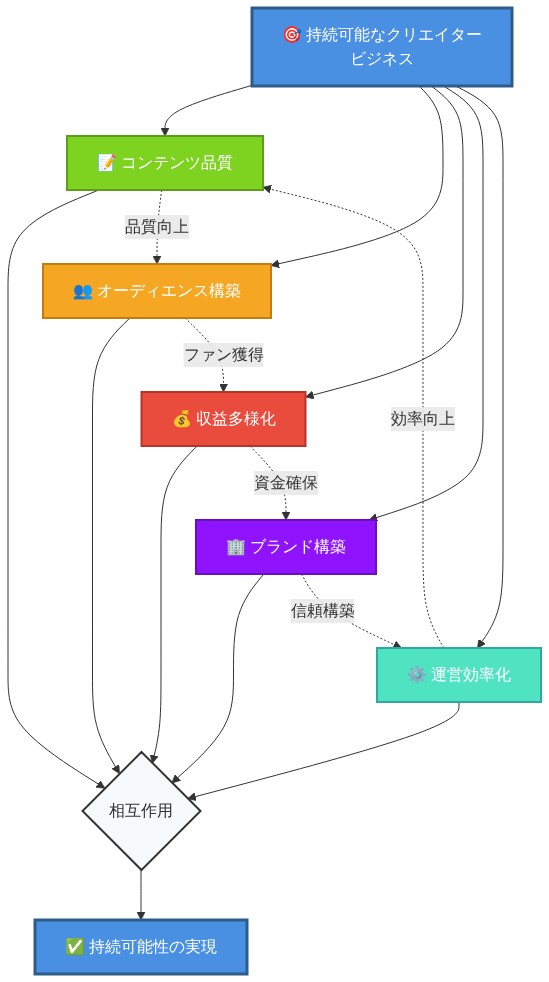 持続可能なクリエイタービジネスの5要素フレームワークを示す図。中央の「持続可能なクリエイタービジネス」から5つの要素（コンテンツ品質、オーディエンス構築、収益多様化、ブランド構築、運営効率化）が放射状に展開され、すべてが「相互作用」を経由して「持続可能性の実現」に統合される。また、各要素間には循環的な相互関係を示す点線矢印が描かれており、品質向上がファン獲得につながり、ファン獲得が資金確保につながるなど、各要素が連鎖的に影響を与える構造を表現している。