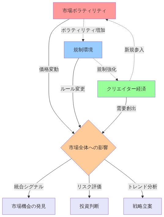 市場ボラティリティ、規制環境、クリエイター経済の3つの主要テーマが、中央の市場全体への影響ハブに収束し、そこから市場機会の発見、投資判断、戦略立案の3つの出力に分岐する統合図。各要素間の相互作用を点線で示し、循環的な影響関係を表現している。