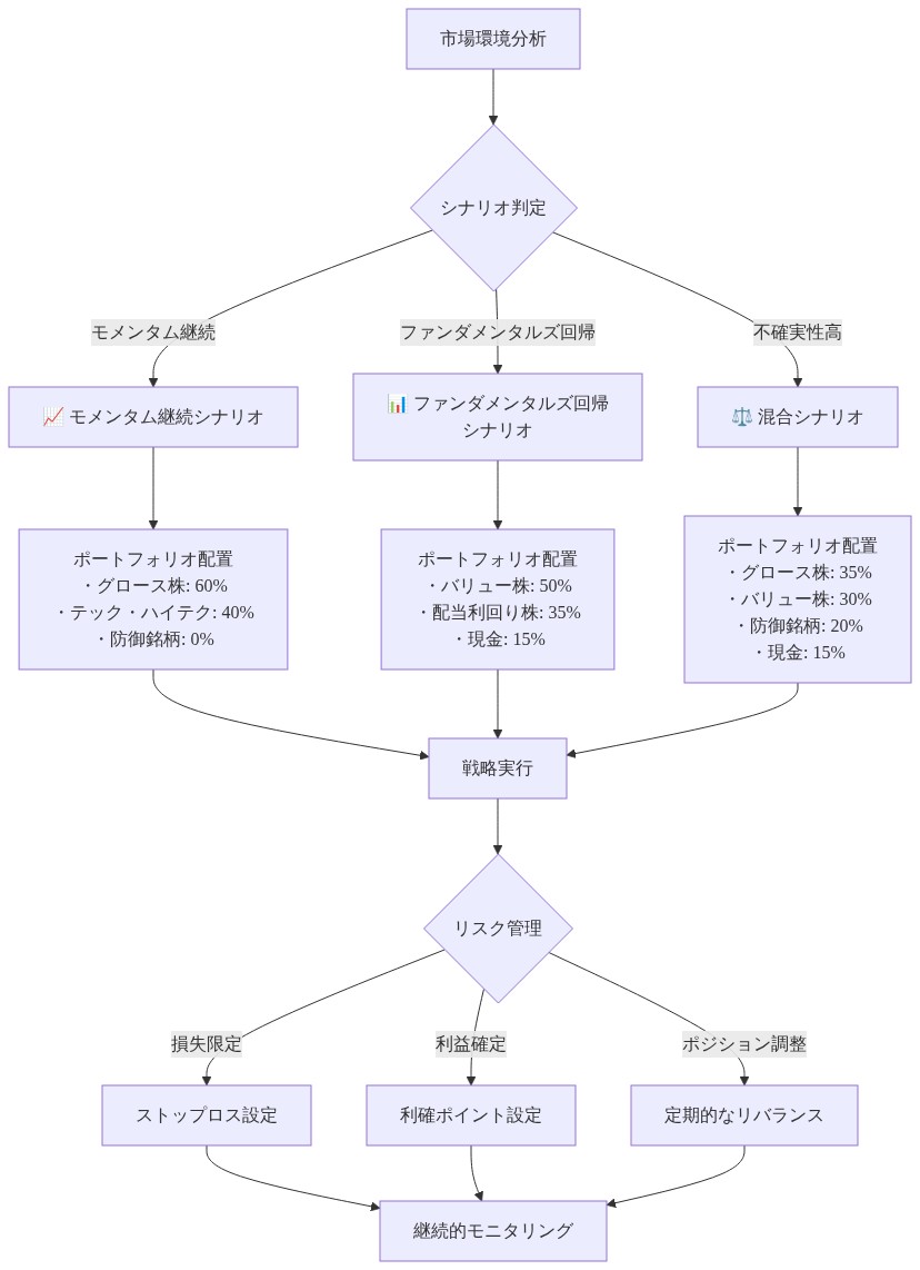 投資家の戦略的選択肢を示すデシジョンツリー。市場環境分析から始まり、3つのシナリオ（モメンタム継続、ファンダメンタルズ回帰、混合シナリオ）に分岐。各シナリオに対応したポートフォリオ配置（グロース株、バリュー株、防御銘柄、現金の比率）を示し、戦略実行後のリスク管理（ストップロス、利確、リバランス）と継続的モニタリングまでの全体フローを表示。