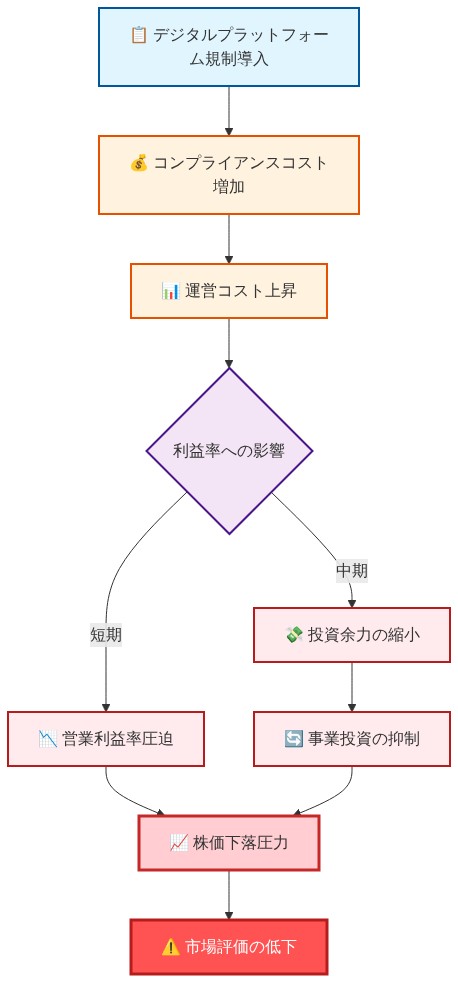 デジタルプラットフォーム規制導入から市場インパクトまでの因果関係を示すフロー図。規制導入によるコンプライアンスコスト増加が運営コスト上昇をもたらし、利益率を圧迫。短期的には営業利益率の低下、中期的には投資余力の縮小が生じ、これらが株価下落圧力と事業投資抑制を通じて市場評価の低下につながるメカニズムを表示。