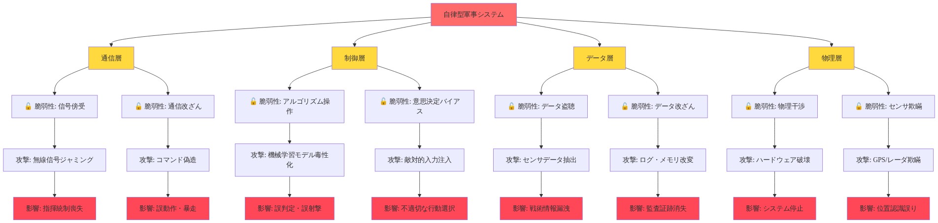 自律型軍事システムの4層構造（通信層、制御層、データ層、物理層）における脆弱性を階層的に表示した図。各層で特定される脆弱性タイプ、それに対応する具体的な攻撃シナリオ、および各攻撃がもたらす影響範囲を示している。通信層では信号傍受と通信改ざん、制御層ではアルゴリズム操作と意思決定バイアス、データ層ではデータ盗聴と改ざん、物理層では物理干渉とセンサ欺瞞が示されている。
