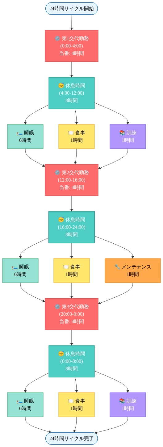 USS Abraham Lincolnの乗員24時間スケジュール管理システムを示すフロー図。3交代制による連続運用体制を可視化し、各交代での4時間の当番勤務と8時間の休息時間を表示。休息時間内での睡眠（6時間）、食事（1時間）、訓練またはメンテナンス業務（1時間）の時間配分を色分けして表現。赤色は当番勤務、青緑色は休息時間、緑色は睡眠、黄色は食事、紫色は訓練、オレンジ色はメンテナンスを示す。