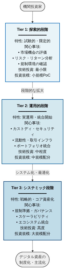 機関投資家によるデジタル資産採用の3段階進化モデルを示す図。Tier 1（探索的段階）では市場評価と最小限の技術投資、Tier 2（運用的段階）では実運用開始とカストディ・流動性への関心、Tier 3（システミック段階）では戦略的統合と高度な技術投資を経て、デジタル資産の制度化に至るプロセスを上から下への流れで表現。各段階の特性、関心事項、技術投資レベル、投資規模を色分けして視覚化。