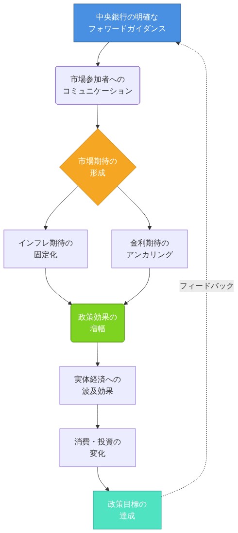 フォワードガイダンスが市場期待を形成し、政策効果を増幅するメカニズムを示すフィードバックループ図。中央銀行の明確なコミュニケーションから始まり、市場参加者への情報伝達を経て、インフレ期待と金利期待の固定化に至る。これらが政策効果の増幅につながり、実体経済への波及、消費・投資の変化を通じて政策目標達成に至る。その後、フィードバックループにより再び中央銀行のガイダンスに戻る好循環を視覚化している。