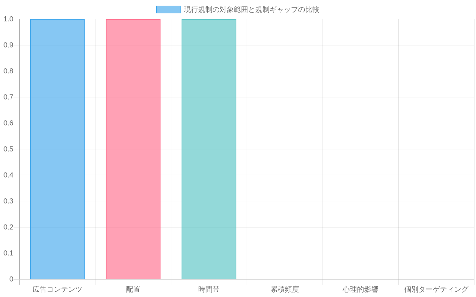 現行規制が対象とする項目(広告コンテンツ、配置、時間帯)と対象外の項目(累積頻度、心理的影響、個別ターゲティング)を並べて表示した比較棒グラフ。規制ギャップが明確に可視化されている。