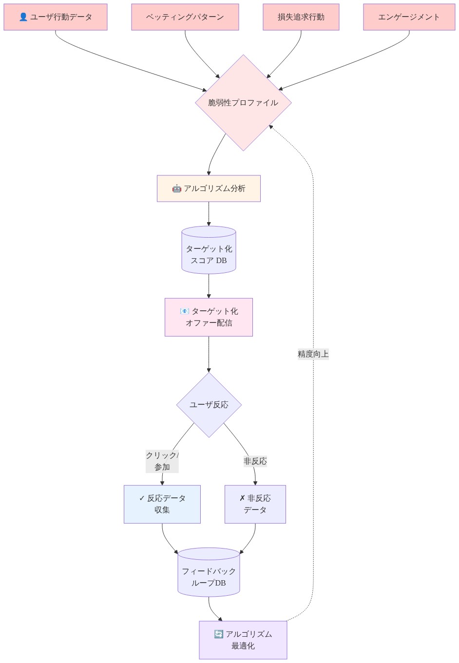 パーソナライゼーションアルゴリズムによる脆弱ユーザー標的化の自動フィードバックループを示す図。ユーザ行動データ(ベッティングパターン、損失追求行動、エンゲージメント)が脆弱性プロファイル判定に入力され、アルゴリズム分析を経てターゲット化されたオファーが配信される。ユーザの反応データが収集され、フィードバックループを通じてアルゴリズムが継続的に最適化される仕組みを表現している。