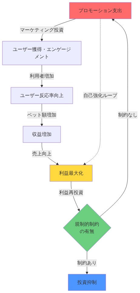 ギャンブル企業の経済的インセンティブ構造を示す循環フロー図。プロモーション支出からユーザー獲得、ユーザー反応率向上、収益増加、利益最大化へと進み、規制的制約がない場合はプロモーション支出に戻る自己強化ループが形成される。規制的制約がある場合は投資が抑制される。赤色でプロモーション支出、黄色で利益最大化、緑色で規制判断、青色で投資抑制を強調。