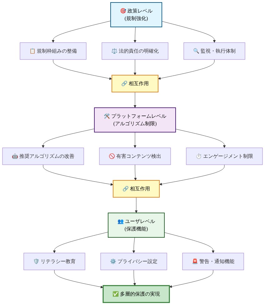 マーケティング害削減に向けた3層構造の介入パスウェイを示すフロー図。上層の政策レベル(規制強化)では規制枠組み整備、法的責任明確化、監視・執行体制を実施。中層のプラットフォームレベル(アルゴリズム制限)では推奨アルゴリズム改善、有害コンテンツ検出、エンゲージメント制限を実施。下層のユーザレベル(保護機能)ではリテラシー教育、プライバシー設定、警告・通知機能を提供。各層は相互作用を通じて連携し、最終的に多層的保護の実現に至る。