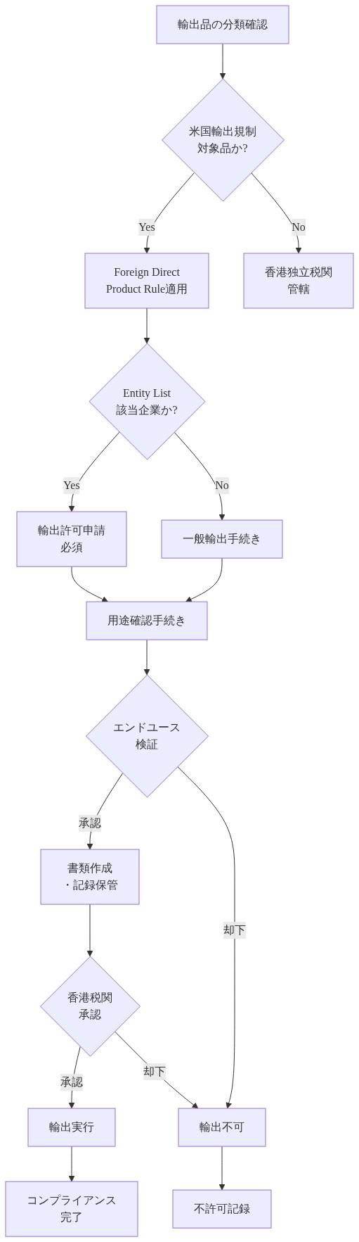 香港のAIチップ再輸出コンプライアンスフレームワークを示すフロー図。輸出品の分類確認から始まり、米国輸出規制（Foreign Direct Product Rule、Entity List）の適用判定、エンドユース検証手続き、香港独立税関による承認プロセス、最終的な輸出実行または不許可までの意思決定ポイントと承認経路を段階的に表示しています。