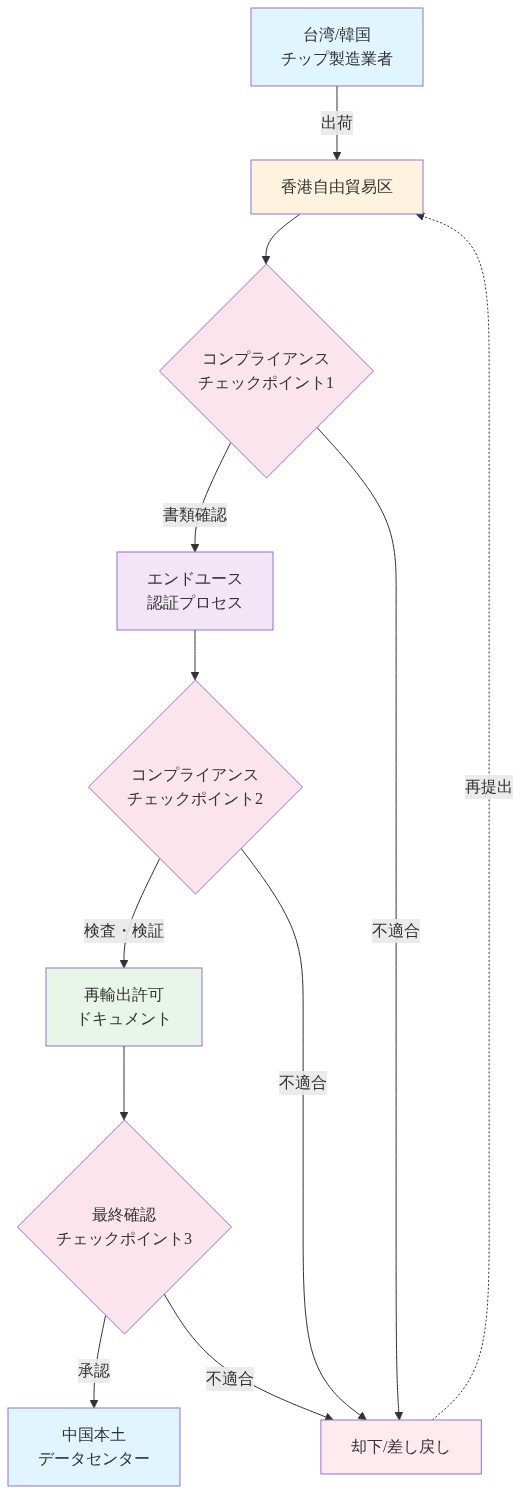 香港を経由したAIチップ合法的再輸出プロセスを示すフロー図。台湾・韓国の製造業者から香港自由貿易区へ出荷され、3段階のコンプライアンスチェックポイント（書類確認、検査・検証、最終確認）を経て、エンドユース認証と再輸出許可ドキュメントの取得を経由し、最終的に中国本土のデータセンターへ到達する。不適合の場合は却下または差し戻しとなる。