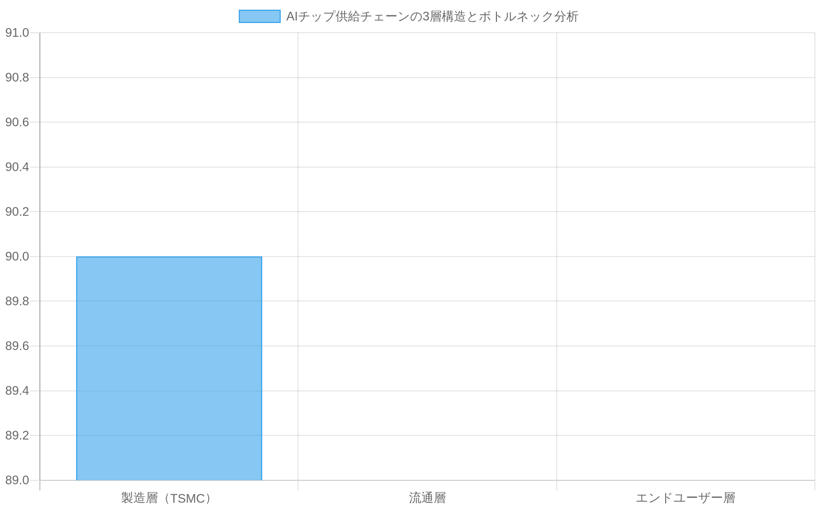 AIチップ供給チェーンの3層構造を示す棒グラフ。製造層（TSMC）は85～95%の高い稼働率と12～18ヶ月の長いリードタイムを示す赤色で表示され、最も深刻なボトルネックを示唆している。流通層とエンドユーザー層は制約の程度が低いことを示す黄色と緑色で表示されている。