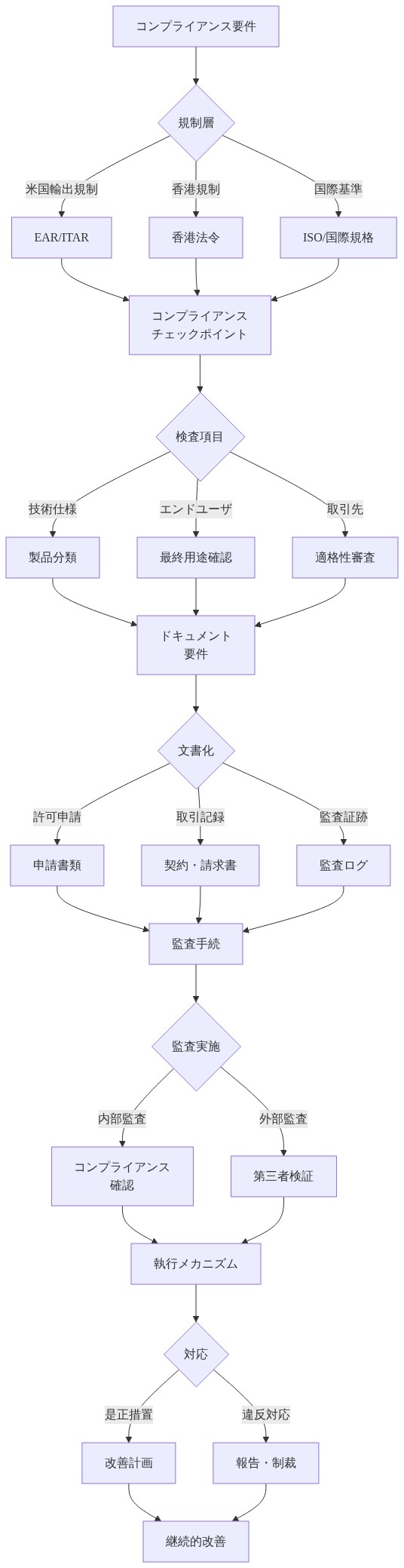 米国輸出規制EAR/ITAR、香港法令、国際基準ISO等の規制層から始まり、コンプライアンスチェックポイント（製品分類、最終用途確認、取引先適格性審査）を経由して、ドキュメント要件（申請書類、契約・請求書、監査ログ）の文書化、内部・外部監査による監査手続、そして是正措置または違反対応による執行メカニズムに至る、多層的なコンプライアンスフレームワークの全体構造を示す図。