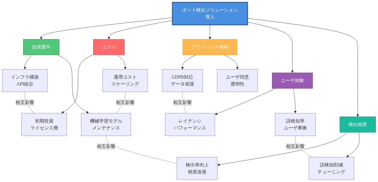 ボット検出ソリューション導入時に検討すべき5つの主要要素（技術要件、コスト、プライバシー規制、ユーザ体験、検出精度）と、それぞれの詳細項目、および要素間の相互影響関係を示す関係図。中央の導入決定から5方向に展開し、各要素は2つの具体的な検討項目に分岐し、点線で相互の影響を表現している。