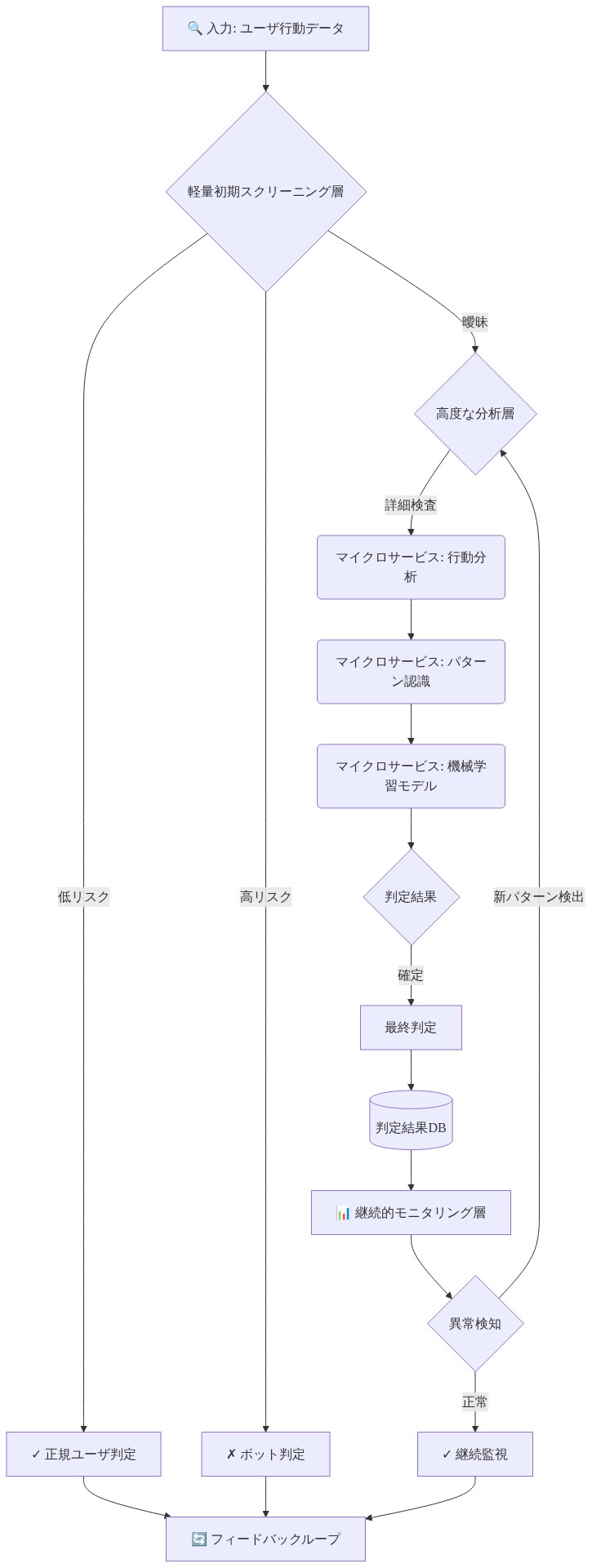 Spurの階層型ボット検出システムアーキテクチャを示す図。入力されたユーザ行動データが軽量初期スクリーニング層で分類され、低リスクは正規ユーザ、高リスクはボットと判定される。曖昧なケースは高度な分析層に進み、行動分析・パターン認識・機械学習モデルの3つのマイクロサービスで詳細検査が実施される。判定結果はデータベースに保存され、継続的モニタリング層で異常検知が行われ、新パターン検出時は再度高度な分析層に戻される。全ての判定結果はフィードバックループで統合される。