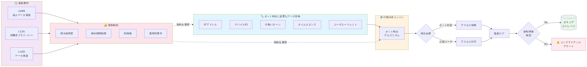 ボット検出システムにおけるデータ収集と規制要件のマッピング図。左側のデータ収集セクションではIP、デバイスID、行動パターン、タイムスタンプ、ユーザエージェントを収集し、中央の行動分析エンジンでボット検出を実施。右側の規制要件セクションではGDPR、CCPA、LGPDが明示的同意、保持期間制限、削除権、透明性要件などの制約を課す。これらの制約はデータ収集と分析プロセスに適用され、検出結果に基づいてアクセス制限または許可が決定される。最終的に監査ログを記録し、規制準拠を確認した上でセキュアストレージに保存、またはコンプライアンスアラートを発行する。