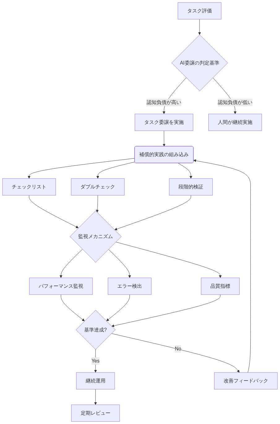 認知負債軽減のためのガードレール実装フロー。タスク評価から始まり、AI委譲の判定基準に基づいて判定。委譲が決定された場合、補償的実践(チェックリスト、ダブルチェック、段階的検証)を組み込む。その後、監視メカニズム(パフォーマンス監視、エラー検出、品質指標)で基準達成を確認。達成時は継続運用と定期レビューへ、未達成時は改善フィードバックループで補償的実践に戻る。