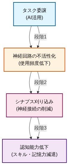 認知負債の形成メカニズムを示すフロー図。上から下へ4段階の因果関係を表現:①タスク委譲によるAI活用、②神経回路の使用頻度低下による不活性化、③シナプス刈り込みによる神経接続の削減、④最終的な認知能力低下(スキル・記憶力減退)。各段階は色分けされた矢印で連結され、段階的な悪化プロセスを視覚化している。