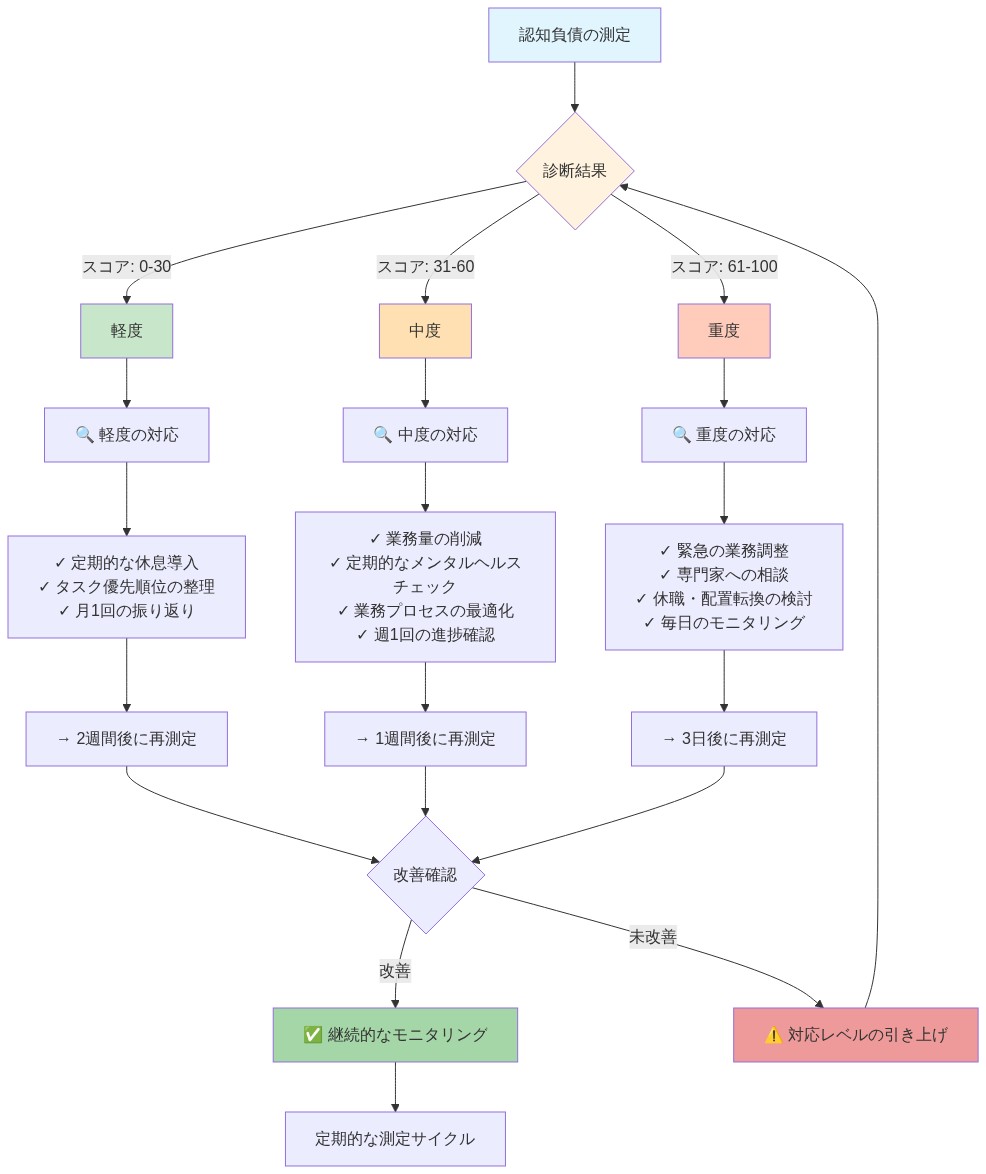 認知負債の診断と段階的対応フロー。測定結果に基づいて軽度(スコア0-30)・中度(31-60)・重度(61-100)に分類し、各段階で異なるアクション(休息導入、業務削減、緊急調整など)を実施。再測定により改善を確認し、未改善の場合は対応レベルを引き上げるサイクルを示す。