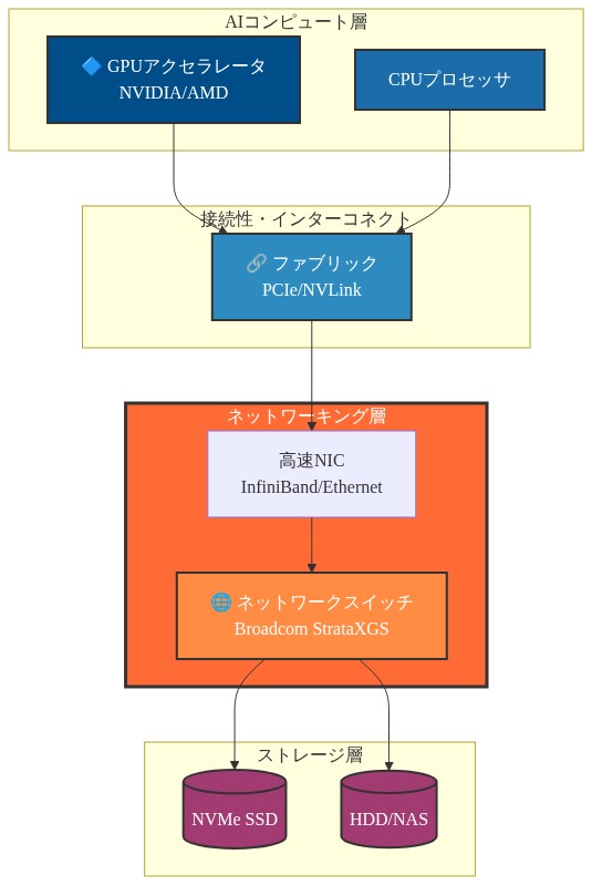 AIインフラストラクチャの全体構成を示すアーキテクチャ図。上部のAIコンピュート層にGPUアクセラレータとCPUプロセッサが配置され、中央のファブリック（PCIe/NVLink）を経由して、Broadcom製のネットワークスイッチと高速NICで構成されたネットワーキング層に接続。さらに下部のストレージ層のNVMe SSDおよびHDD/NASに接続される。Broadcomが担当するネットワーキング層は赤色で強調表示。