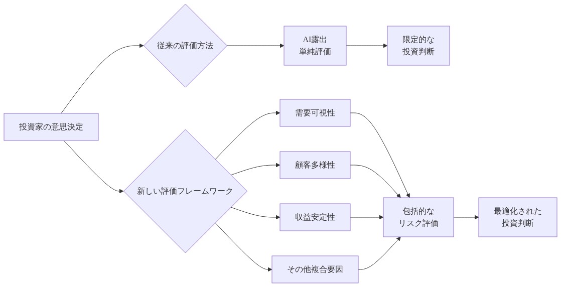 投資家の意思決定フレームワークの進化を示す図。左側の従来の評価方法では『AI露出』の単純評価のみに基づいて限定的な投資判断を行っていたが、右側の新しい評価フレームワークでは『需要可視性』『顧客多様性』『収益安定性』『その他複合要因』の4つの要素を統合的に分析することで、より包括的なリスク評価を経て最適化された投資判断に至るプロセスを表示している。