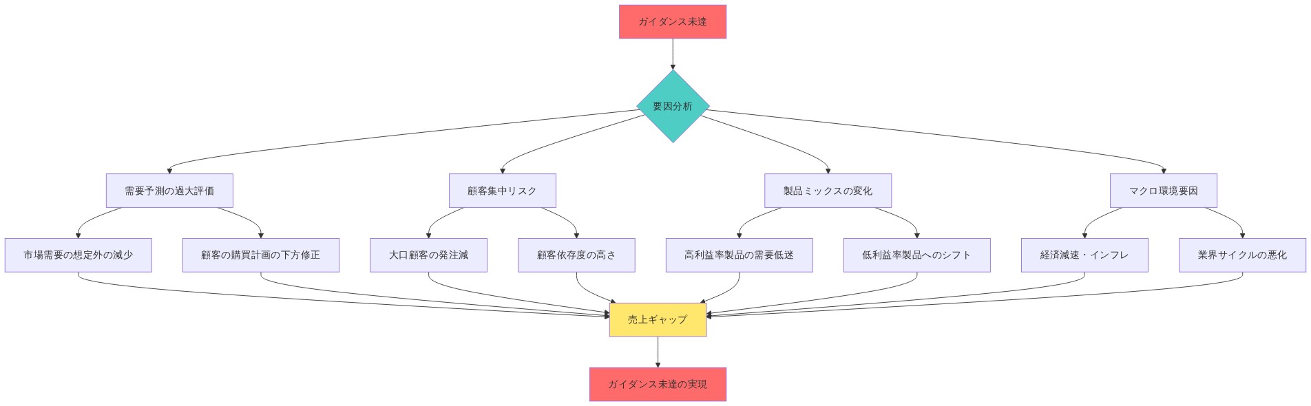 ガイダンス未達に至る要因分析フロー図。最上部のガイダンス未達から4つの主要要因（需要予測の過大評価、顧客集中リスク、製品ミックスの変化、マクロ環境要因）に分岐し、各要因がさらに具体的な原因に細分化される。これらすべての要因が売上ギャップに集約され、最終的にガイダンス未達の実現に至ることを示す因果関係図。