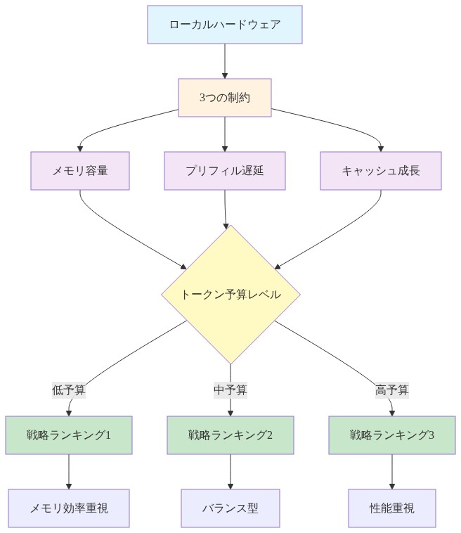 ローカルハードウェアの3つの制約(メモリ容量、プリフィル遅延、キャッシュ成長)が相互作用し、トークン予算レベル(低・中・高)に応じてメモリ戦略のランキングが変動する仕組みを示すシステム図。低予算ではメモリ効率重視、中予算ではバランス型、高予算では性能重視の戦略が推奨される。