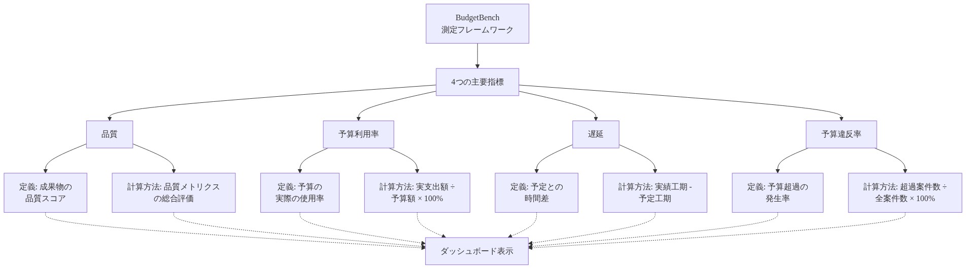 BudgetBenchの測定フレームワークを示す図。最上部のBudgetBenchから4つの主要指標(品質、予算利用率、遅延、予算違反率)に分岐し、各指標について定義と計算方法が記載されている。すべての情報はダッシュボード表示に集約される。